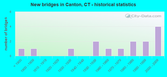 New bridges in Canton, CT - historical statistics
