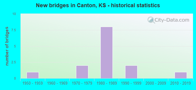 New bridges in Canton, KS - historical statistics