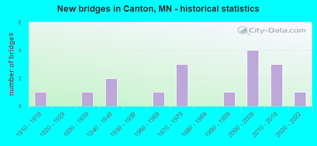 New bridges in Canton, MN - historical statistics