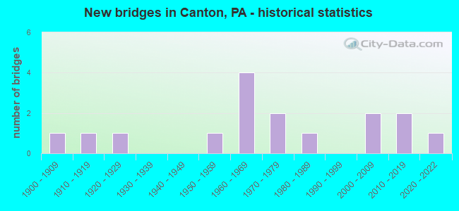 New bridges in Canton, PA - historical statistics