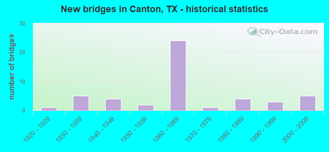 New bridges in Canton, TX - historical statistics