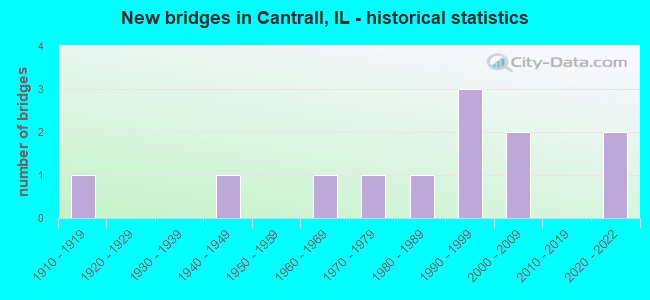 New bridges in Cantrall, IL - historical statistics