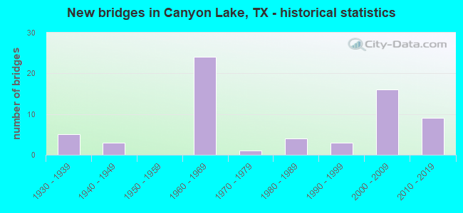 New bridges in Canyon Lake, TX - historical statistics