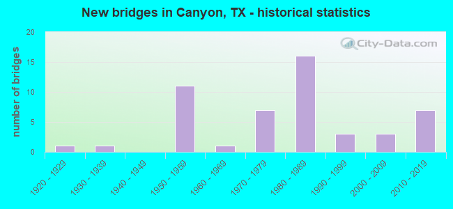 New bridges in Canyon, TX - historical statistics