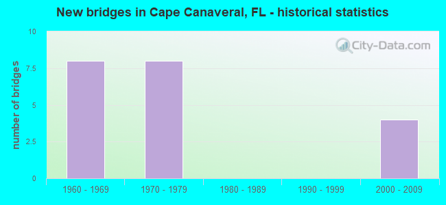 New bridges in Cape Canaveral, FL - historical statistics