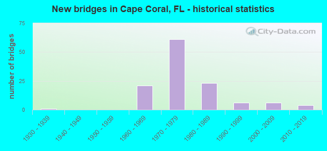New bridges in Cape Coral, FL - historical statistics