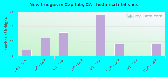 New bridges in Capitola, CA - historical statistics