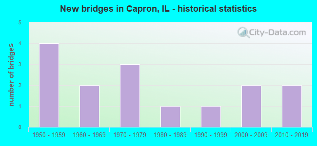 New bridges in Capron, IL - historical statistics