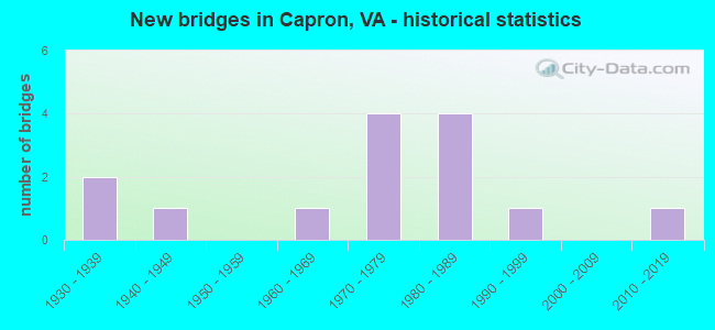 New bridges in Capron, VA - historical statistics