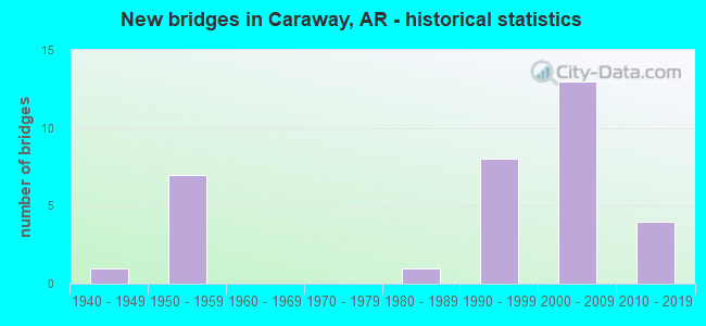 New bridges in Caraway, AR - historical statistics