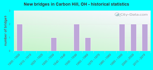 New bridges in Carbon Hill, OH - historical statistics