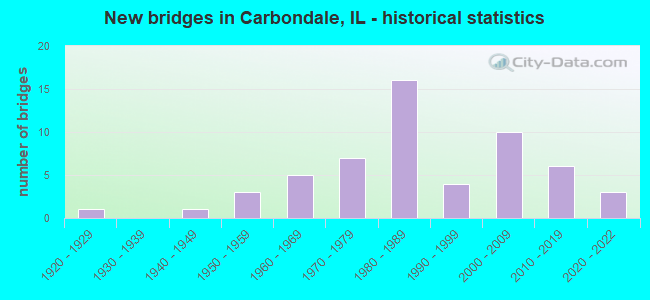 New bridges in Carbondale, IL - historical statistics