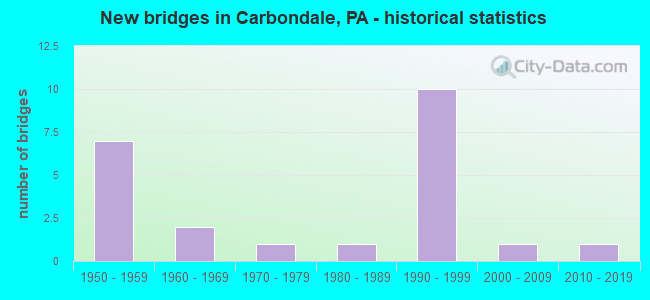 New bridges in Carbondale, PA - historical statistics