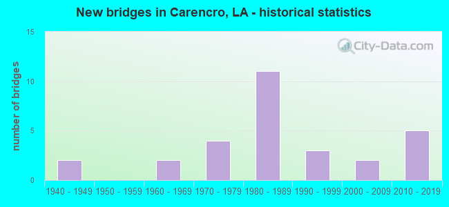 New bridges in Carencro, LA - historical statistics