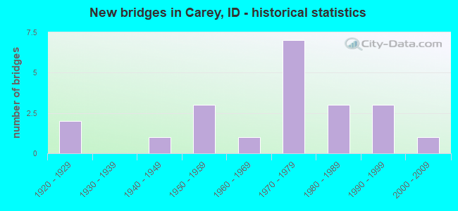 New bridges in Carey, ID - historical statistics