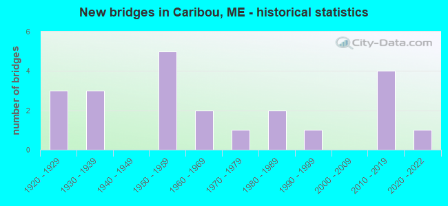 New bridges in Caribou, ME - historical statistics