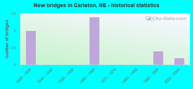 New bridges in Carleton, NE - historical statistics
