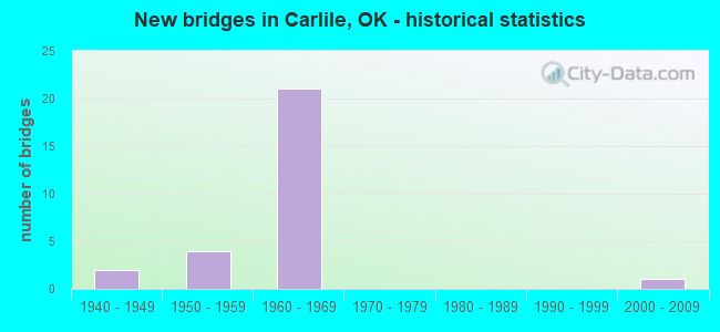 New bridges in Carlile, OK - historical statistics