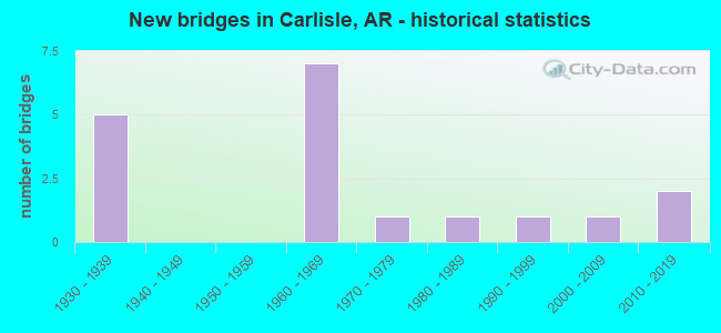 New bridges in Carlisle, AR - historical statistics