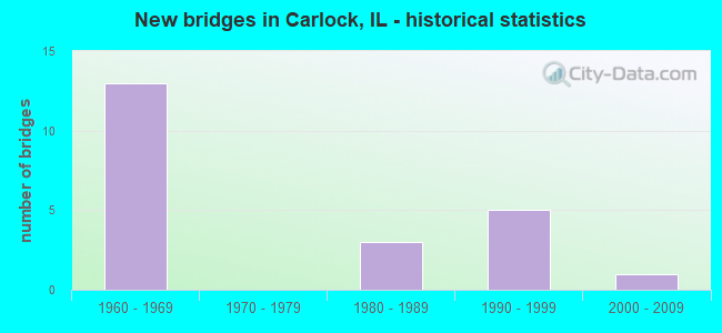 New bridges in Carlock, IL - historical statistics