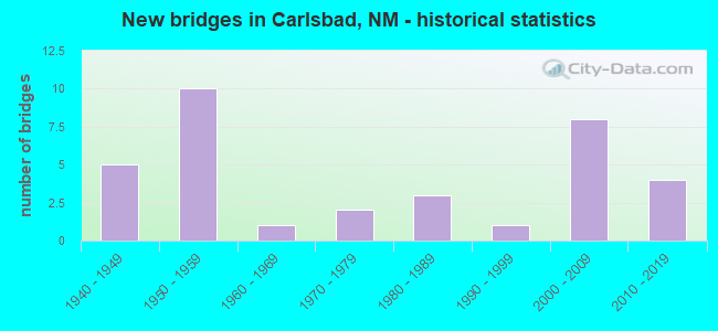 New bridges in Carlsbad, NM - historical statistics