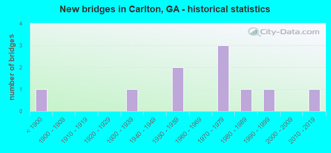 New bridges in Carlton, GA - historical statistics