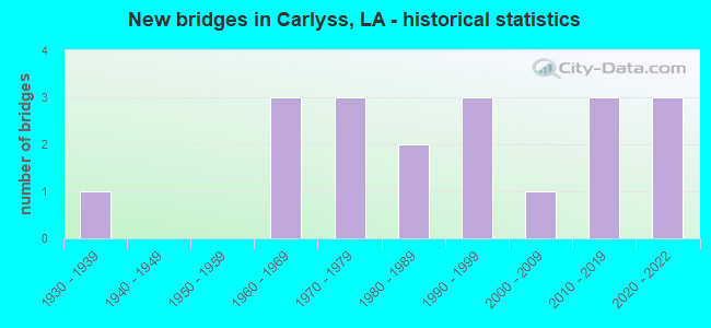 New bridges in Carlyss, LA - historical statistics