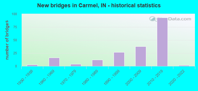 New bridges in Carmel, IN - historical statistics