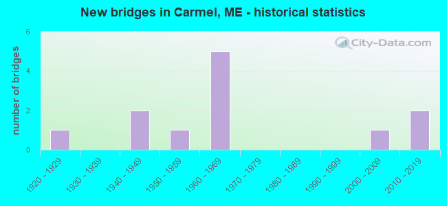New bridges in Carmel, ME - historical statistics
