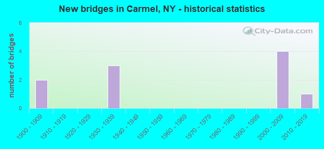 New bridges in Carmel, NY - historical statistics