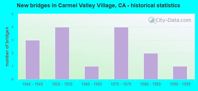 New bridges in Carmel Valley Village, CA - historical statistics