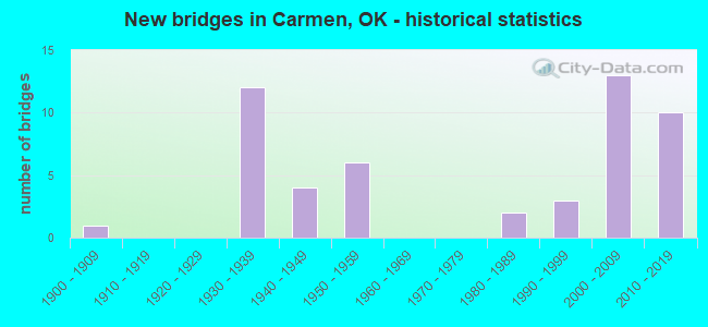 New bridges in Carmen, OK - historical statistics