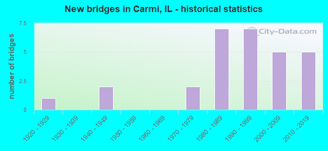 New bridges in Carmi, IL - historical statistics