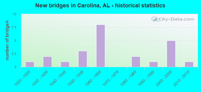 New bridges in Carolina, AL - historical statistics