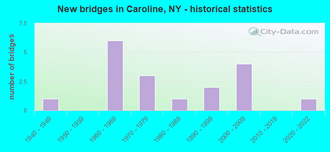 New bridges in Caroline, NY - historical statistics