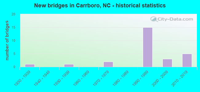 New bridges in Carrboro, NC - historical statistics