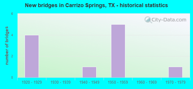 New bridges in Carrizo Springs, TX - historical statistics