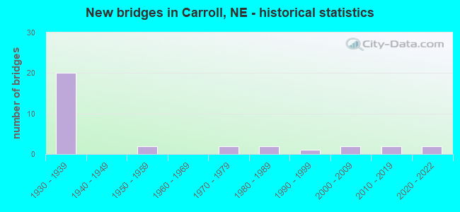 New bridges in Carroll, NE - historical statistics