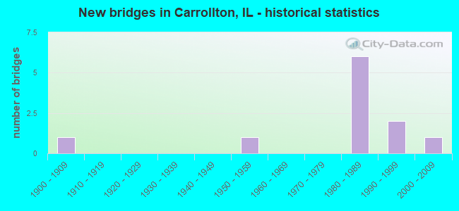 New bridges in Carrollton, IL - historical statistics