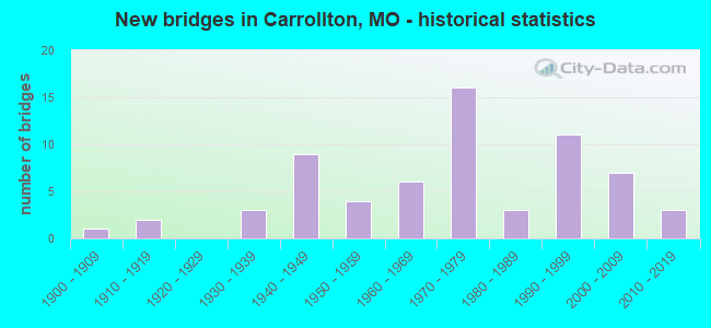 New bridges in Carrollton, MO - historical statistics
