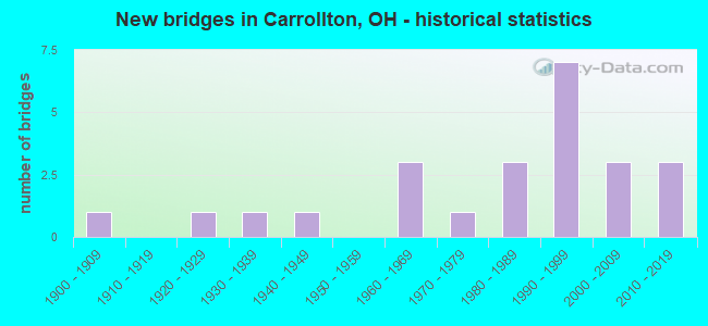 New bridges in Carrollton, OH - historical statistics