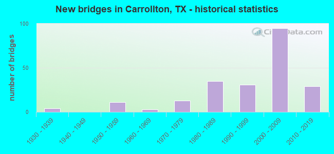 New bridges in Carrollton, TX - historical statistics