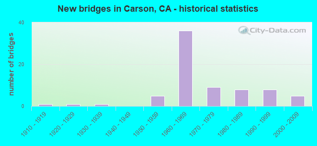 New bridges in Carson, CA - historical statistics