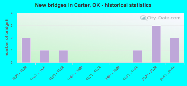 New bridges in Carter, OK - historical statistics
