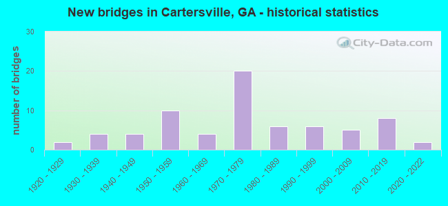 New bridges in Cartersville, GA - historical statistics