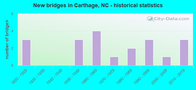 New bridges in Carthage, NC - historical statistics