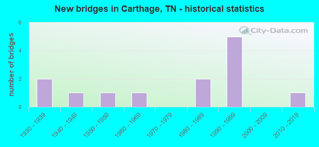 New bridges in Carthage, TN - historical statistics