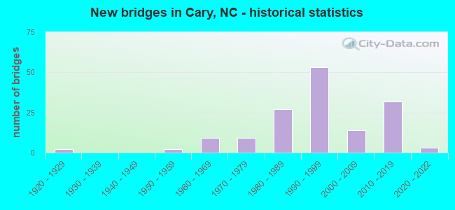 New bridges in Cary, NC - historical statistics