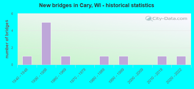 New bridges in Cary, WI - historical statistics