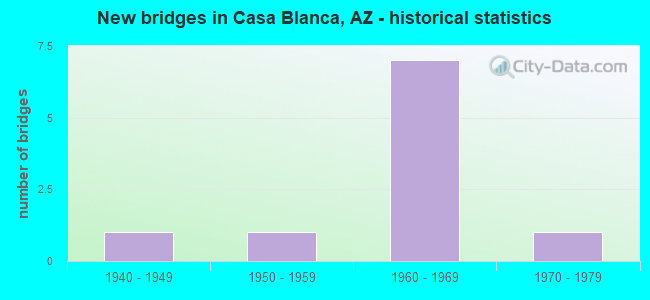 New bridges in Casa Blanca, AZ - historical statistics